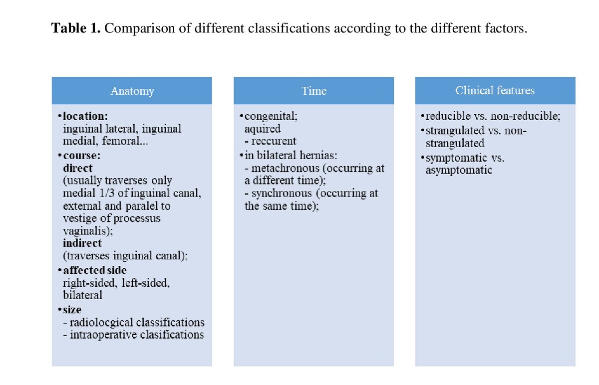 Paediatric inguinal hernia anatomical classifications – new perspectives  for study design