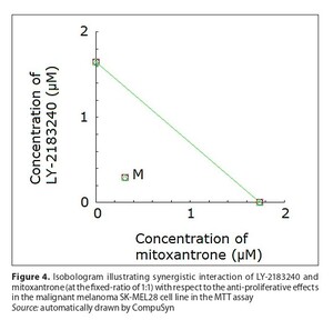 Figure from article: Two isobolographic...