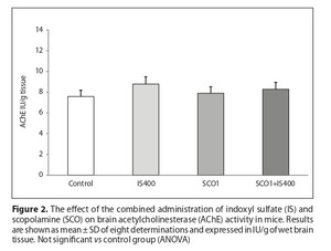 Figure from article: No effect of the uraemic...