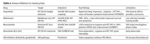 Figure from article: Mastocytosis in clinical...