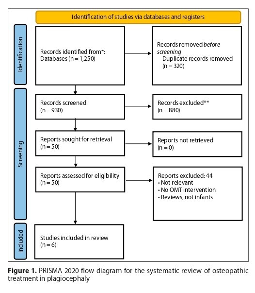 Figure from article: Osteopathic treatment of...