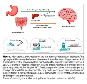 Figure from article: Obesity and its effects on...